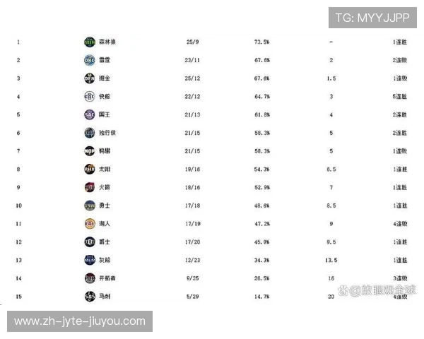 NBA西部联盟球队战力排名分析